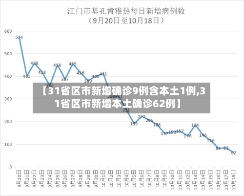 【31省区市新增确诊9例含本土1例,31省区市新增本土确诊62例】