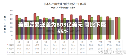 美国贸易逆差为603亿美元 同比下降55%
