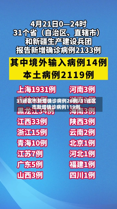 31省区市新增确诊病例26例/31省区市新增确诊病例119例
