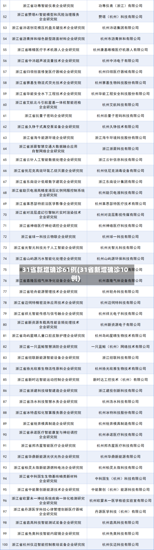 31省新增确诊61例(31省新增确诊10例)