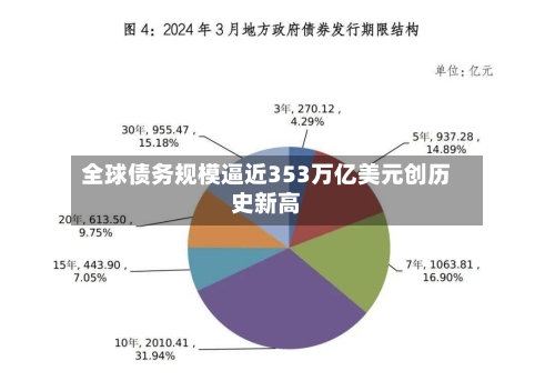 全球债务规模逼近353万亿美元创历史新高