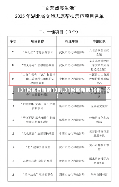 【31省区市新增13例,31省区新增16例】
