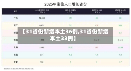 【31省份新增本土36例,31省份新增本土33例】