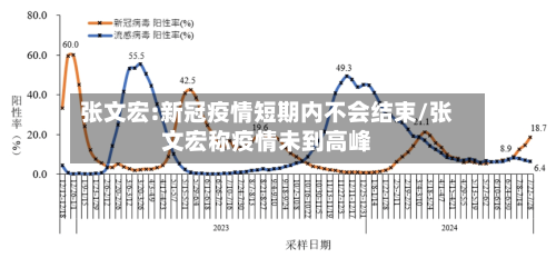 张文宏:新冠疫情短期内不会结束/张文宏称疫情未到高峰