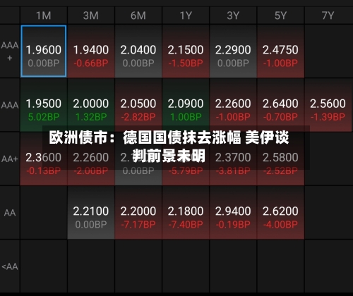 欧洲债市：德国国债抹去涨幅 美伊谈判前景未明