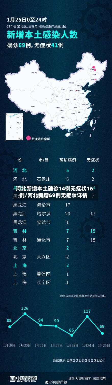 河北新增本土确诊14例无症状16例/河北新增69例无症状详情