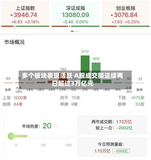 多个板块表现活跃 A股成交额连续两日超过3万亿元