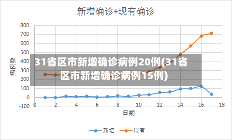 31省区市新增确诊病例20例(31省区市新增确诊病例15例)