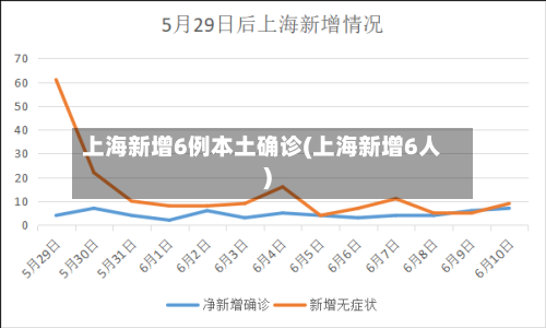 上海新增6例本土确诊(上海新增6人)