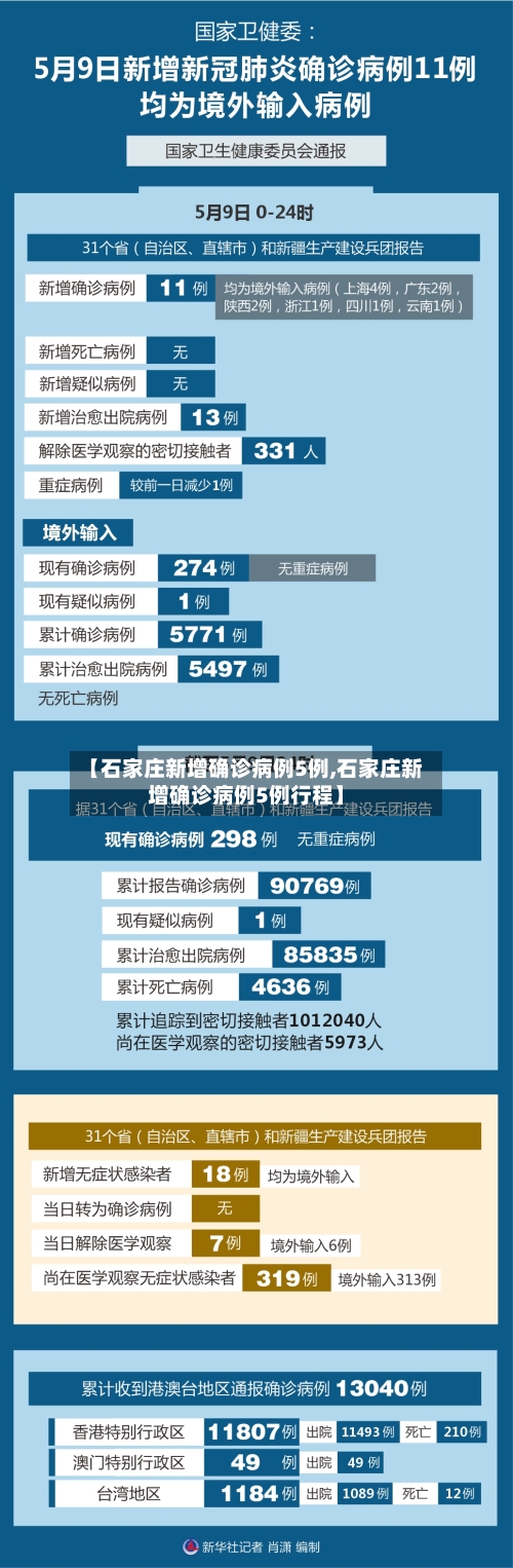 【石家庄新增确诊病例5例,石家庄新增确诊病例5例行程】