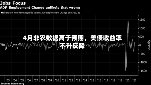 4月非农数据高于预期，美债收益率不升反降