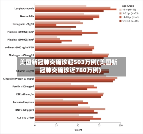 美国新冠肺炎确诊超503万例(美国新冠肺炎确诊近780万例)