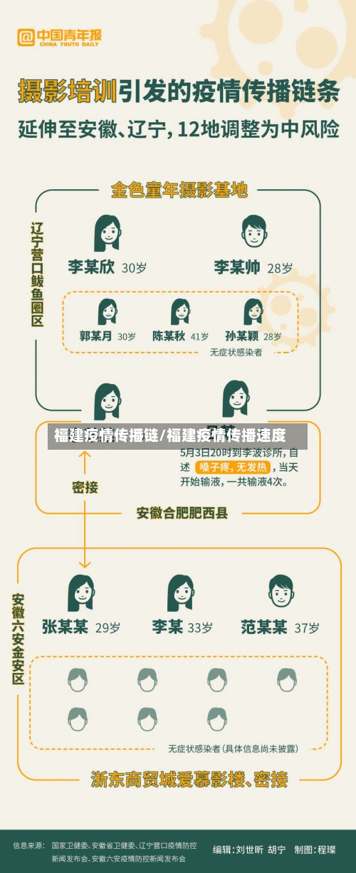 福建疫情传播链/福建疫情传播速度