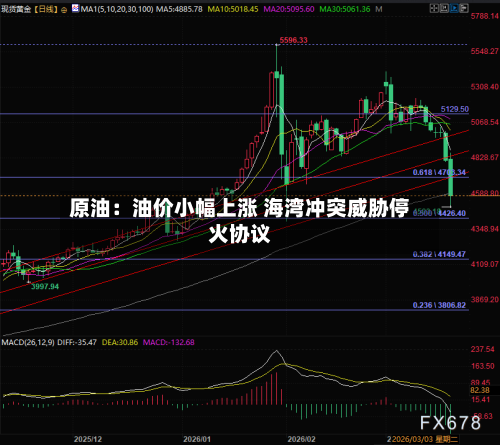 原油：油价小幅上涨 海湾冲突威胁停火协议