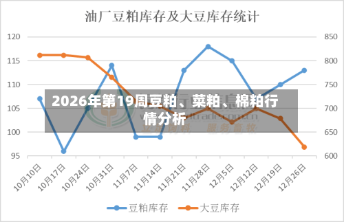 2026年第19周豆粕、菜粕、棉粕行情分析