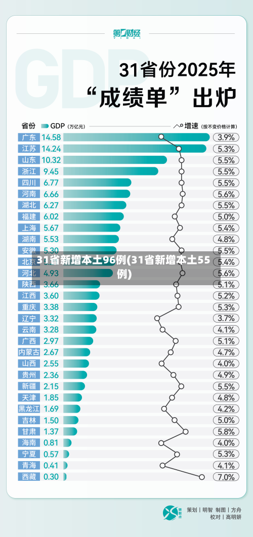 31省新增本土96例(31省新增本土55例)