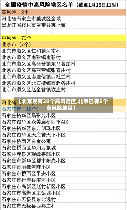 【北京现有20个高风险区,北京已有5个高风险地区】