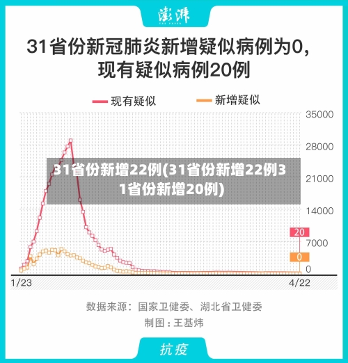31省份新增22例(31省份新增22例31省份新增20例)