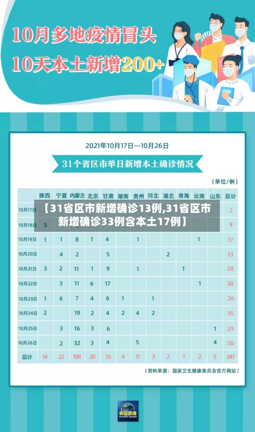 【31省区市新增确诊13例,31省区市新增确诊33例含本土17例】