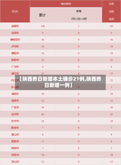 【陕西昨日新增本土确诊21例,陕西昨日新增一例】