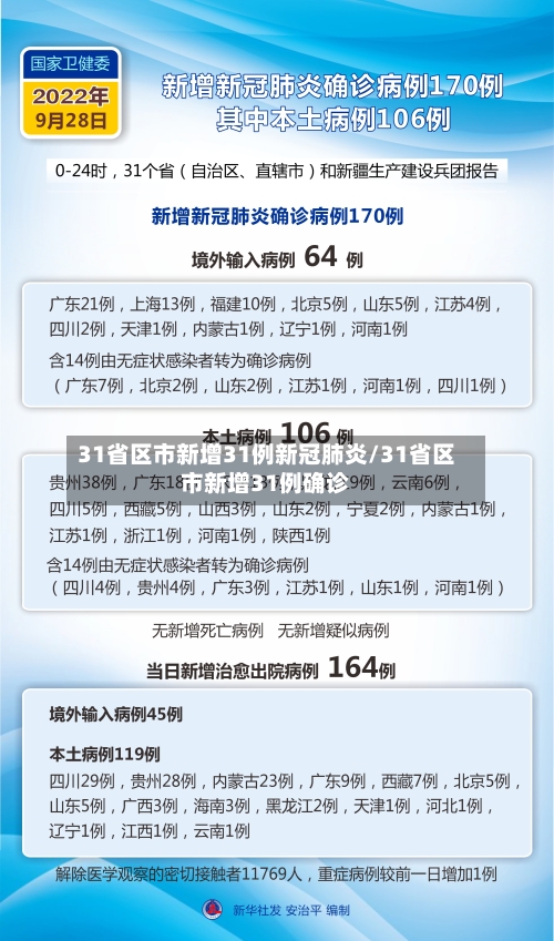 31省区市新增31例新冠肺炎/31省区市新增31例确诊