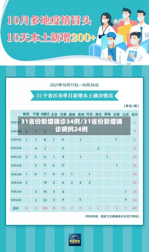 31省份新增确诊34例/31省份新增确诊病例24例