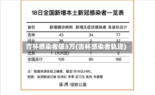 吉林感染者破3万(吉林感染者轨迹)