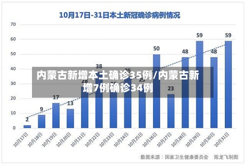 内蒙古新增本土确诊35例/内蒙古新增7例确诊34例