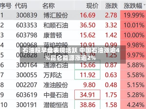 石油股早盘表现活跃 中国石油涨逾4%昆仑能源涨逾2%