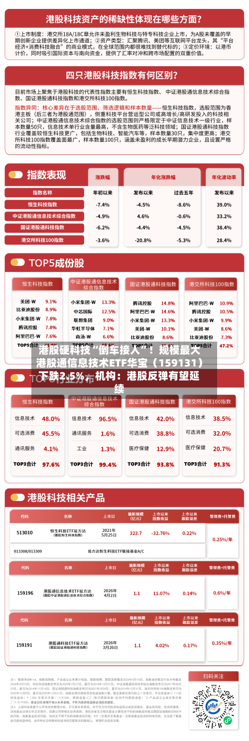 港股硬科技“倒车接人”！规模最大港股通信息技术ETF华宝（159131）下跌2.5%，机构：港股反弹有望延续