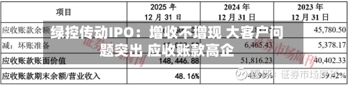 绿控传动IPO：增收不增现 大客户问题突出 应收账款高企
