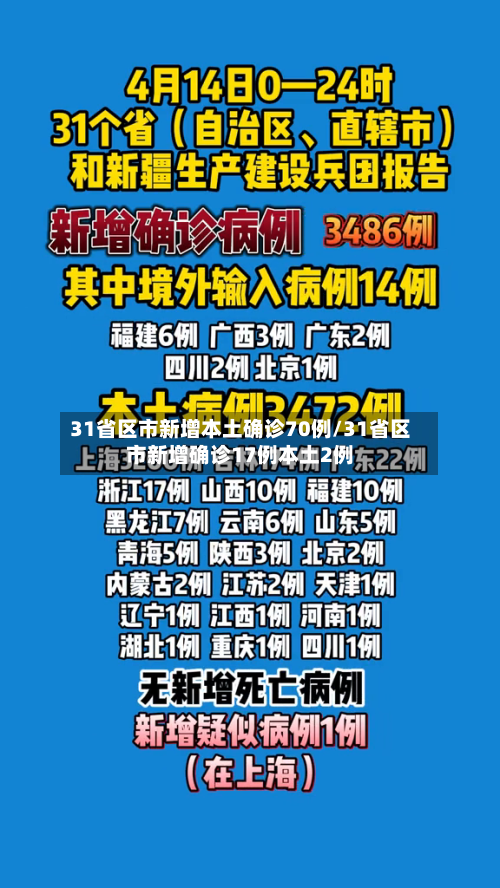31省区市新增本土确诊70例/31省区市新增确诊17例本土2例