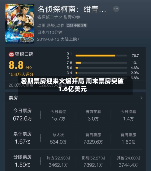 暑期票房迎来火爆开局 周末票房突破1.6亿美元