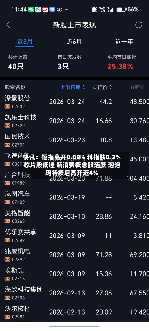 快讯：恒指高开0.08% 科指跌0.3% 芯片股低迷 新消费概念股活跃 泡泡玛特绩后高开近4%