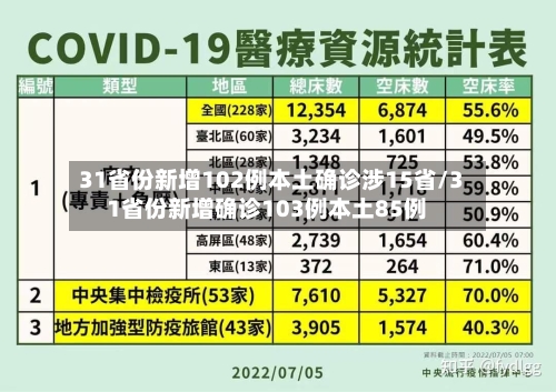 31省份新增102例本土确诊涉15省/31省份新增确诊103例本土85例