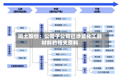 闰土股份：公司子公司已涉足化工新材料的相关原料