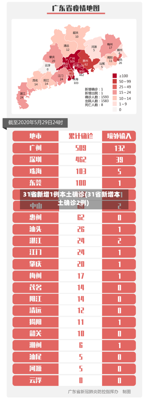 31省新增1例本土确诊(31省新增本土确诊2例)