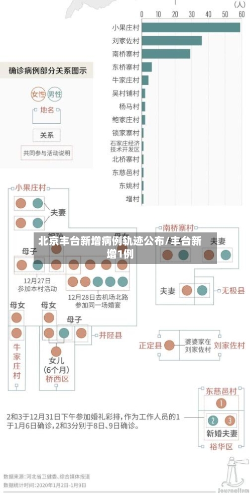 北京丰台新增病例轨迹公布/丰台新增1例
