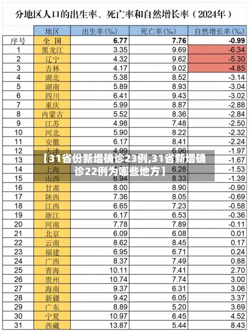 【31省份新增确诊23例,31省新增确诊22例为哪些地方】