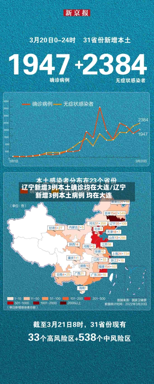 辽宁新增3例本土确诊均在大连/辽宁新增3例本土病例 均在大连