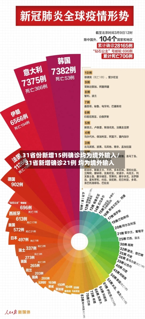 31省份新增15例确诊均为境外输入/31省新增确诊21例 均为境外输入
