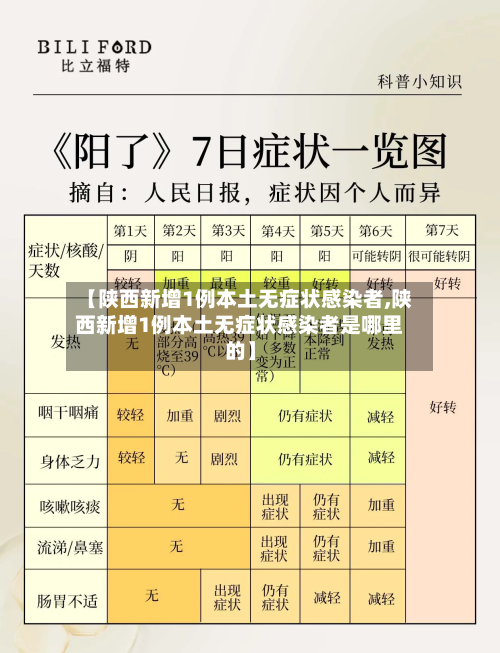 【陕西新增1例本土无症状感染者,陕西新增1例本土无症状感染者是哪里的】
