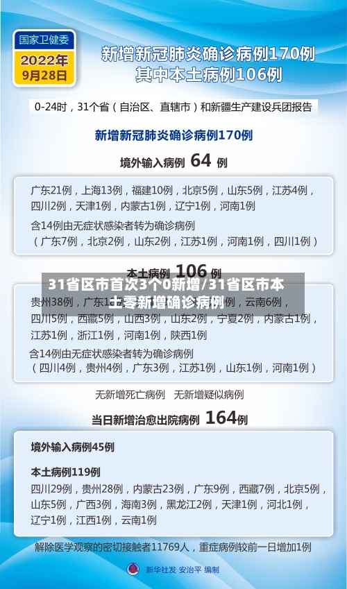 31省区市首次3个0新增/31省区市本土零新增确诊病例