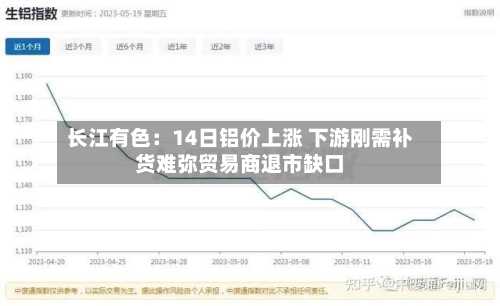 长江有色：14日铝价上涨 下游刚需补货难弥贸易商退市缺口