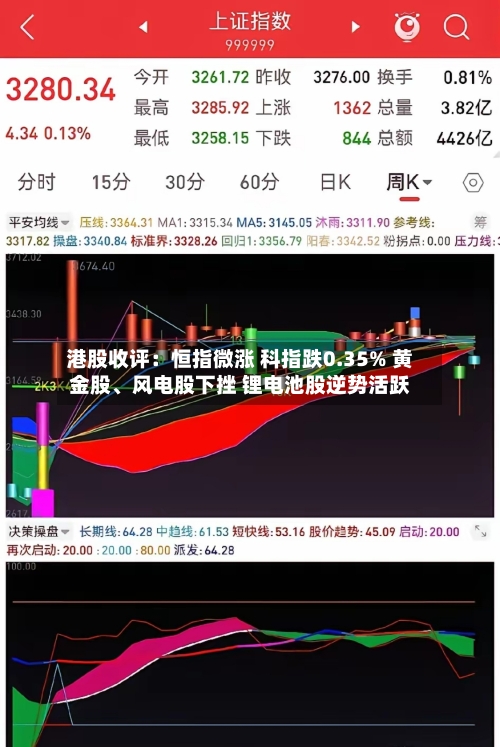 港股收评：恒指微涨 科指跌0.35% 黄金股、风电股下挫 锂电池股逆势活跃