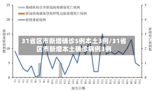 31省区市新增确诊5例本土3例/31省区市新增本土确诊病例3例