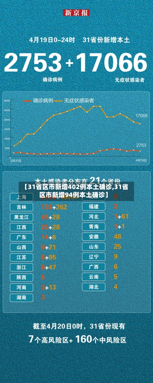 【31省区市新增402例本土确诊,31省区市新增94例本土确诊】