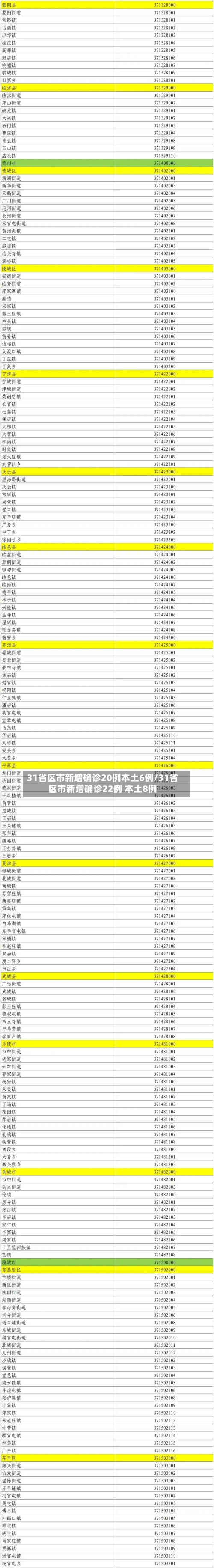 31省区市新增确诊20例本土6例/31省区市新增确诊22例 本土8例