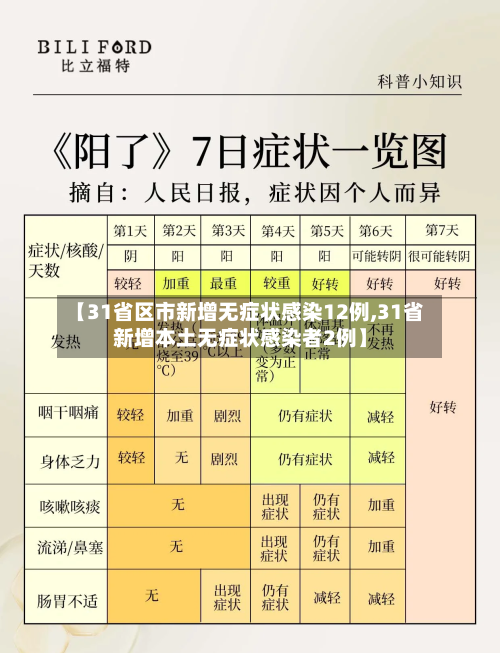 【31省区市新增无症状感染12例,31省新增本土无症状感染者2例】