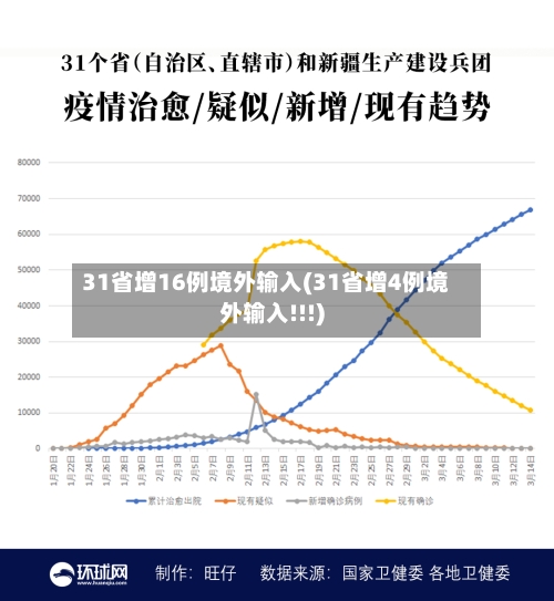 31省增16例境外输入(31省增4例境外输入!!!)